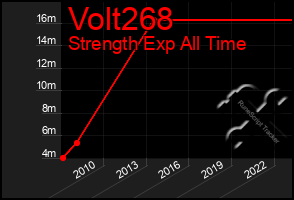 Total Graph of Volt268