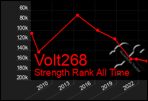 Total Graph of Volt268