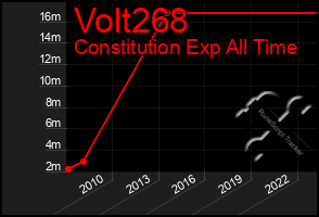 Total Graph of Volt268