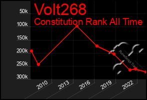 Total Graph of Volt268