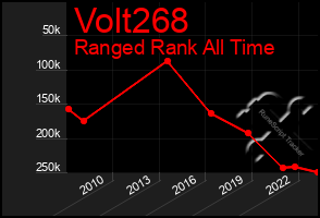 Total Graph of Volt268