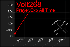 Total Graph of Volt268