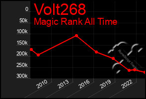 Total Graph of Volt268