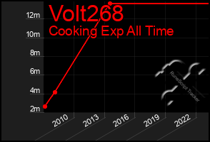 Total Graph of Volt268