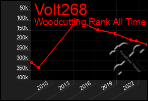 Total Graph of Volt268