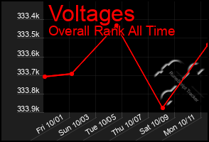 Total Graph of Voltages