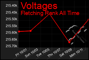 Total Graph of Voltages