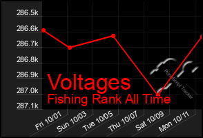 Total Graph of Voltages