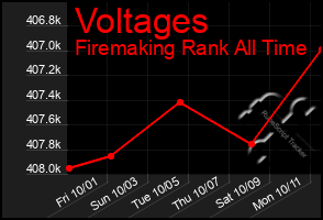 Total Graph of Voltages