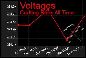 Total Graph of Voltages
