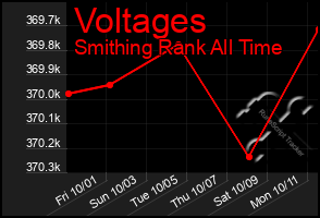 Total Graph of Voltages