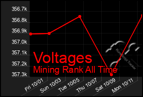 Total Graph of Voltages