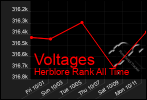 Total Graph of Voltages