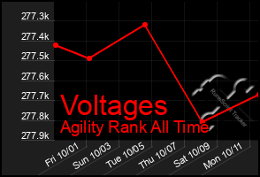 Total Graph of Voltages