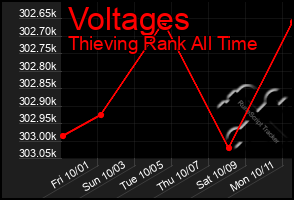 Total Graph of Voltages