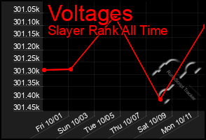 Total Graph of Voltages