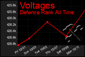 Total Graph of Voltages