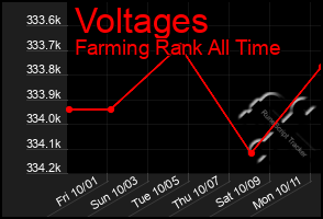 Total Graph of Voltages