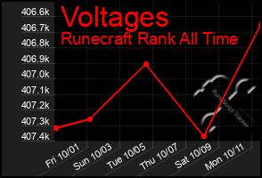 Total Graph of Voltages