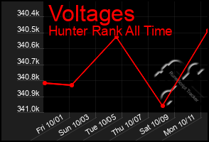 Total Graph of Voltages