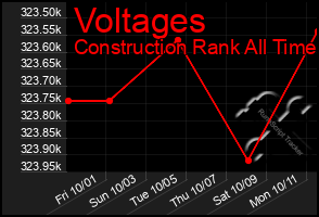 Total Graph of Voltages