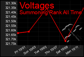 Total Graph of Voltages