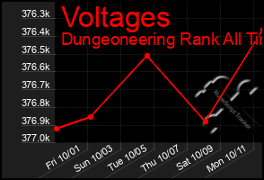 Total Graph of Voltages