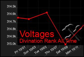 Total Graph of Voltages