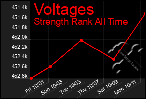 Total Graph of Voltages