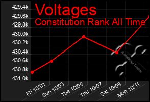 Total Graph of Voltages