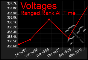 Total Graph of Voltages