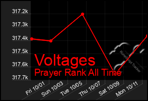 Total Graph of Voltages