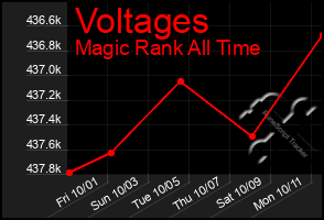 Total Graph of Voltages