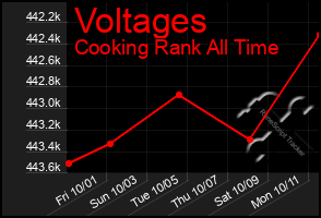 Total Graph of Voltages