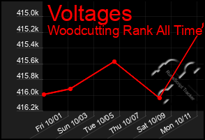 Total Graph of Voltages