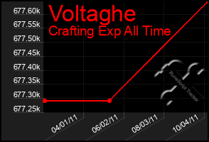 Total Graph of Voltaghe