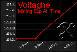 Total Graph of Voltaghe