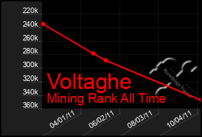 Total Graph of Voltaghe