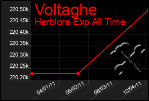 Total Graph of Voltaghe