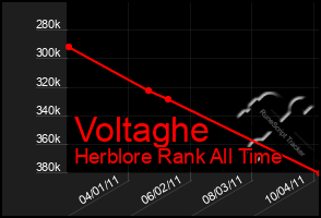 Total Graph of Voltaghe