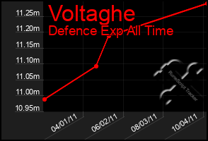 Total Graph of Voltaghe