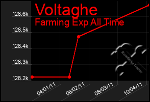 Total Graph of Voltaghe