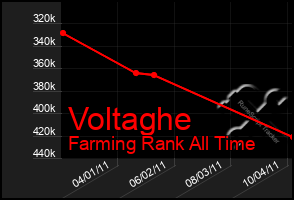 Total Graph of Voltaghe