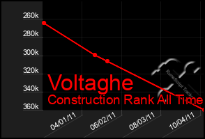 Total Graph of Voltaghe