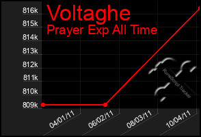 Total Graph of Voltaghe