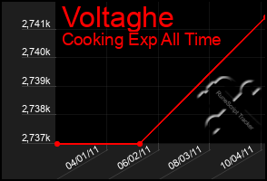 Total Graph of Voltaghe