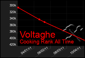 Total Graph of Voltaghe