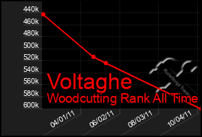 Total Graph of Voltaghe
