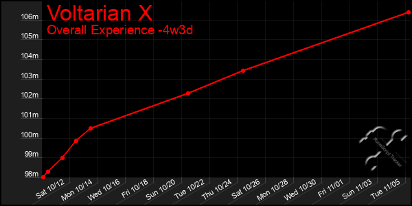 Last 31 Days Graph of Voltarian X