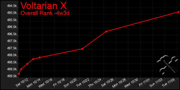 Last 31 Days Graph of Voltarian X